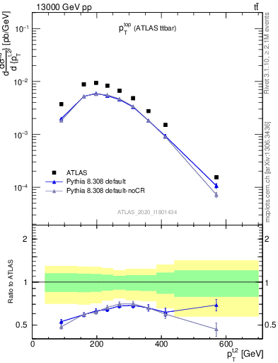 Plot of top.pt in 13000 GeV pp collisions