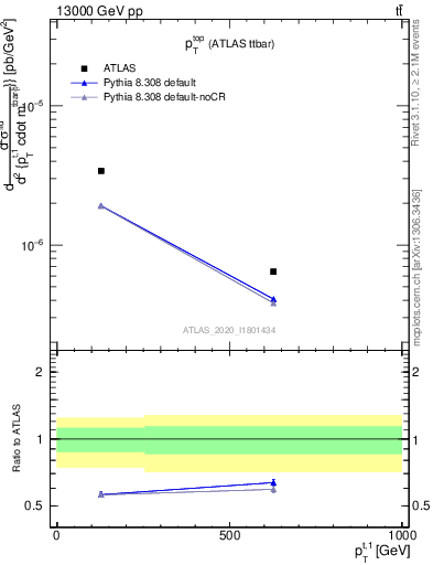 Plot of top.pt in 13000 GeV pp collisions