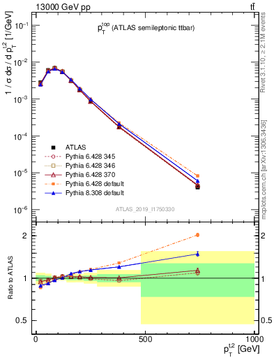 Plot of top.pt in 13000 GeV pp collisions