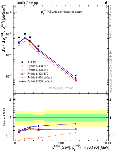 Plot of top.pt in 13000 GeV pp collisions