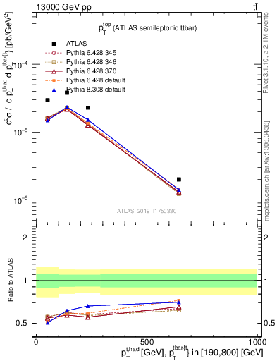 Plot of top.pt in 13000 GeV pp collisions