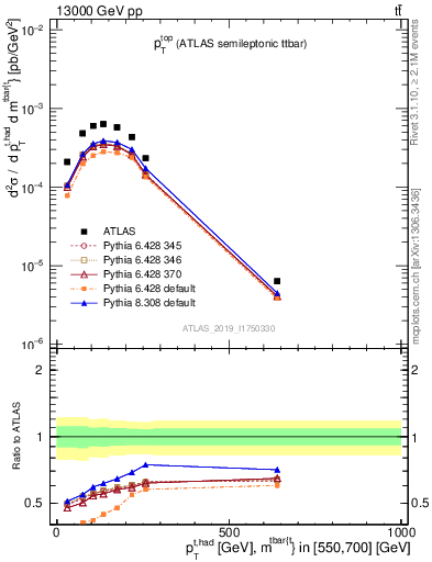 Plot of top.pt in 13000 GeV pp collisions