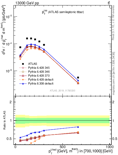 Plot of top.pt in 13000 GeV pp collisions