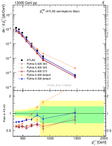 Plot of top.pt in 13000 GeV pp collisions