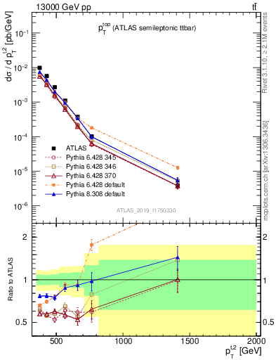 Plot of top.pt in 13000 GeV pp collisions