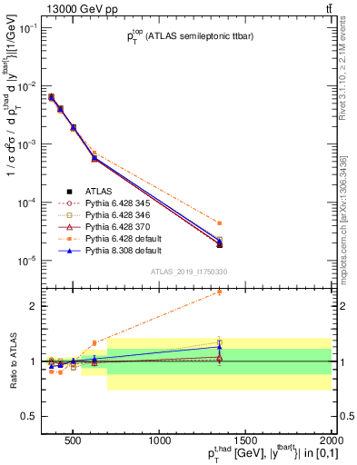 Plot of top.pt in 13000 GeV pp collisions