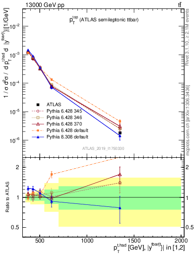 Plot of top.pt in 13000 GeV pp collisions