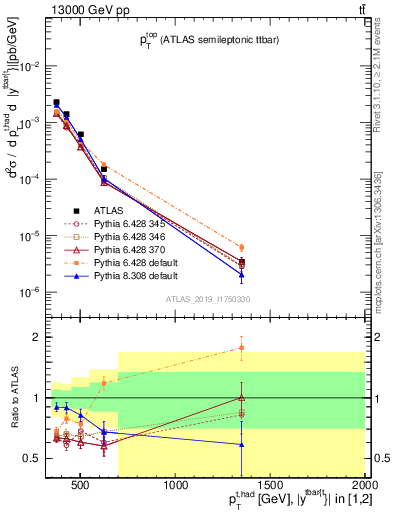 Plot of top.pt in 13000 GeV pp collisions