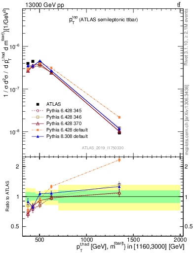 Plot of top.pt in 13000 GeV pp collisions