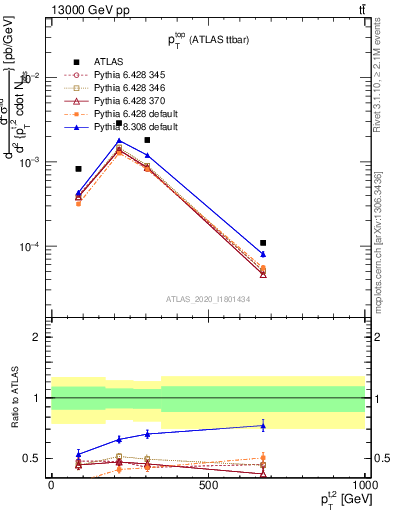 Plot of top.pt in 13000 GeV pp collisions
