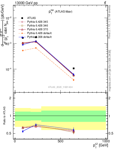 Plot of top.pt in 13000 GeV pp collisions