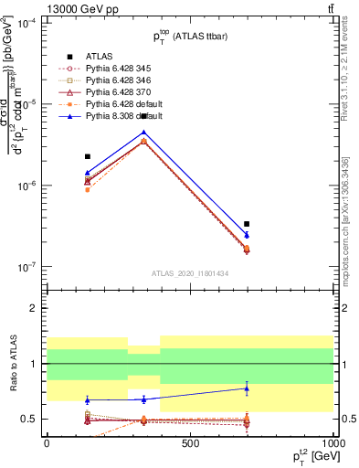 Plot of top.pt in 13000 GeV pp collisions