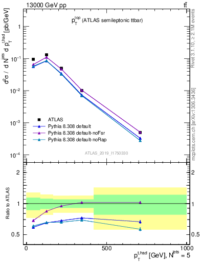 Plot of top.pt in 13000 GeV pp collisions