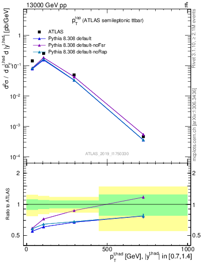 Plot of top.pt in 13000 GeV pp collisions