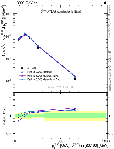 Plot of top.pt in 13000 GeV pp collisions