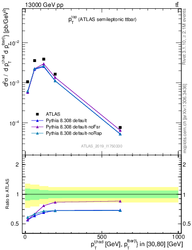 Plot of top.pt in 13000 GeV pp collisions