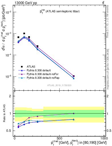 Plot of top.pt in 13000 GeV pp collisions