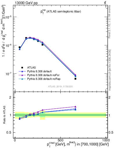 Plot of top.pt in 13000 GeV pp collisions