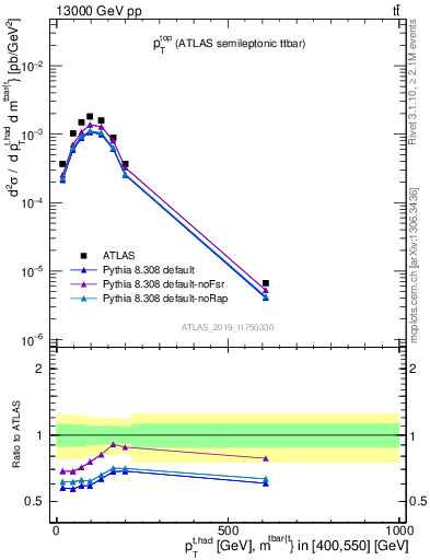 Plot of top.pt in 13000 GeV pp collisions