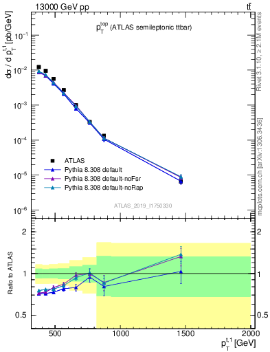 Plot of top.pt in 13000 GeV pp collisions
