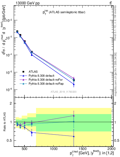 Plot of top.pt in 13000 GeV pp collisions