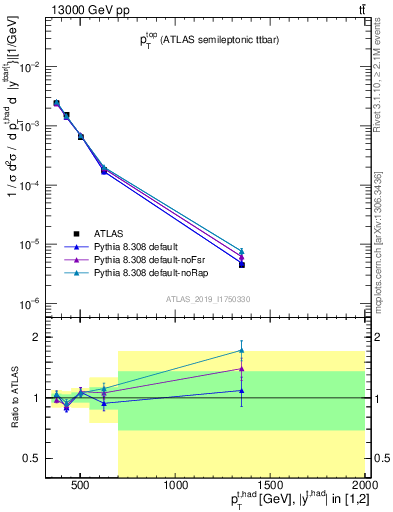 Plot of top.pt in 13000 GeV pp collisions