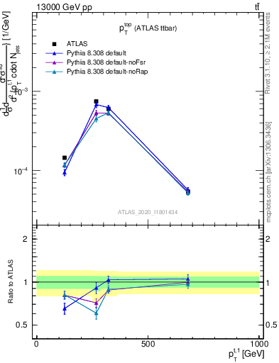 Plot of top.pt in 13000 GeV pp collisions