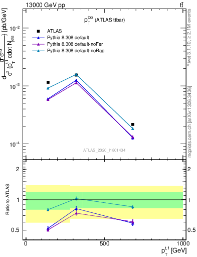 Plot of top.pt in 13000 GeV pp collisions