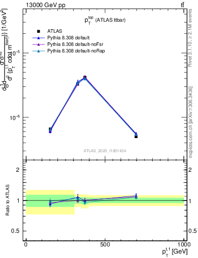 Plot of top.pt in 13000 GeV pp collisions
