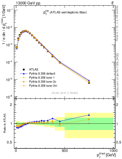 Plot of top.pt in 13000 GeV pp collisions