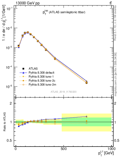 Plot of top.pt in 13000 GeV pp collisions