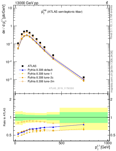 Plot of top.pt in 13000 GeV pp collisions