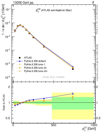 Plot of top.pt in 13000 GeV pp collisions