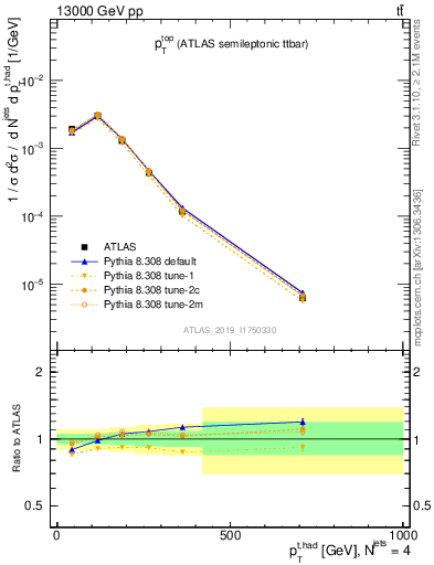 Plot of top.pt in 13000 GeV pp collisions