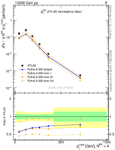 Plot of top.pt in 13000 GeV pp collisions