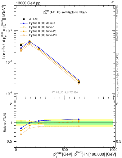 Plot of top.pt in 13000 GeV pp collisions