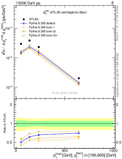 Plot of top.pt in 13000 GeV pp collisions