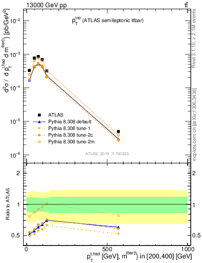 Plot of top.pt in 13000 GeV pp collisions