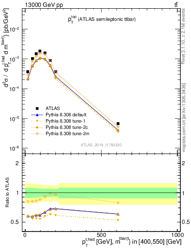 Plot of top.pt in 13000 GeV pp collisions
