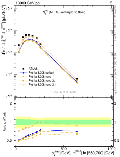 Plot of top.pt in 13000 GeV pp collisions