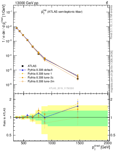Plot of top.pt in 13000 GeV pp collisions
