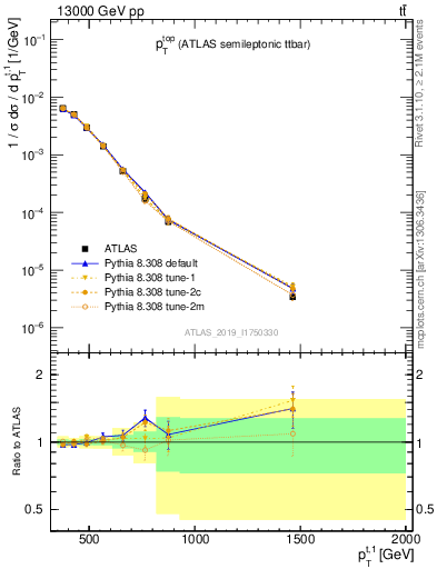 Plot of top.pt in 13000 GeV pp collisions