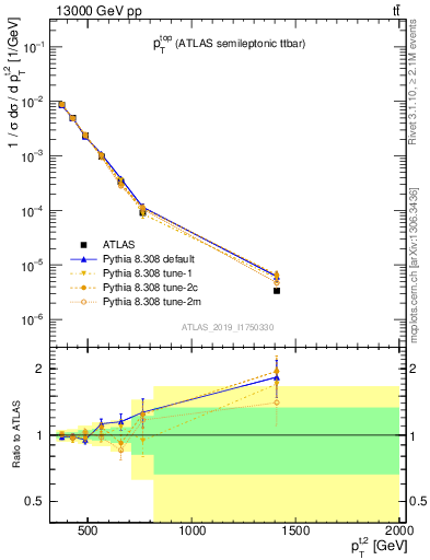 Plot of top.pt in 13000 GeV pp collisions