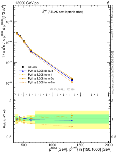 Plot of top.pt in 13000 GeV pp collisions