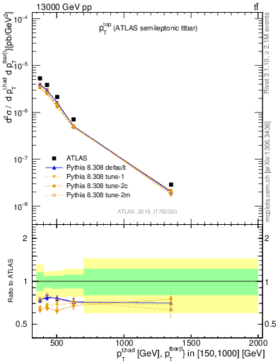 Plot of top.pt in 13000 GeV pp collisions