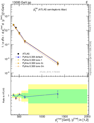 Plot of top.pt in 13000 GeV pp collisions