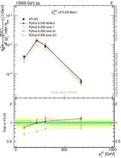Plot of top.pt in 13000 GeV pp collisions