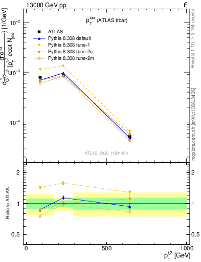 Plot of top.pt in 13000 GeV pp collisions