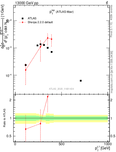 Plot of top.pt in 13000 GeV pp collisions