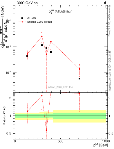 Plot of top.pt in 13000 GeV pp collisions